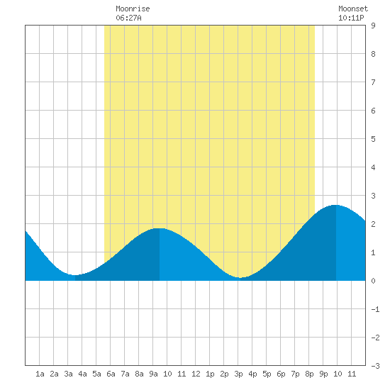 Inlet, Ocean City tide chart for Monday, June 19, 2023