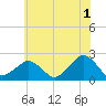 Inlet, Ocean City tide chart for Thursday, June 1, 2023
