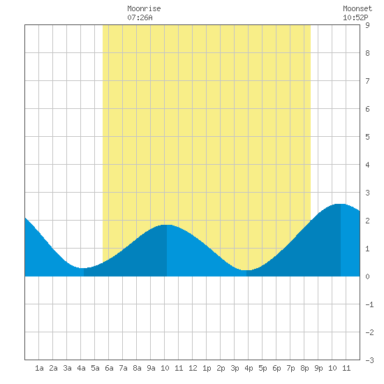 Inlet, Ocean City tide chart for Tuesday, June 20, 2023