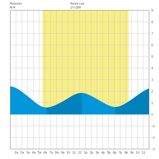 Inlet, Ocean City tide chart for Friday, June 23, 2023