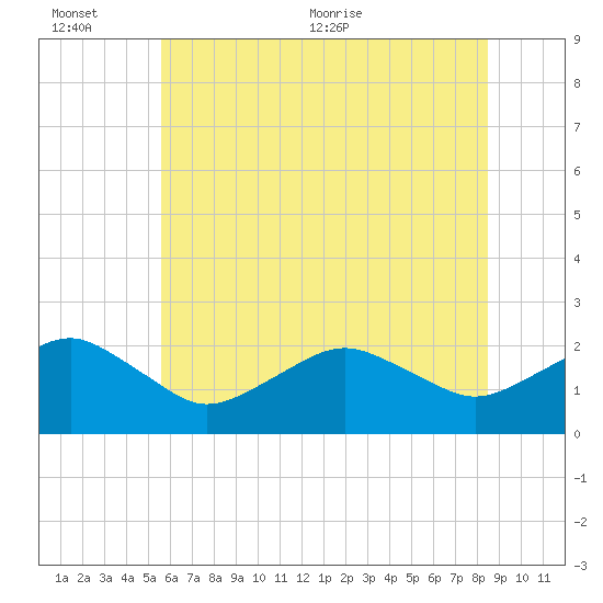 Inlet, Ocean City tide chart for Sunday, June 25, 2023