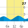 Inlet, Ocean City tide chart for Tuesday, June 27, 2023