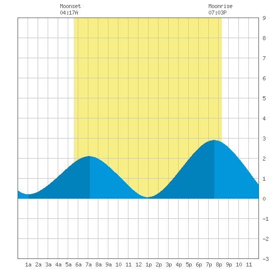 Inlet, Ocean City tide chart for Friday, June 2, 2023