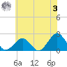 Inlet, Ocean City tide chart for Saturday, June 3, 2023