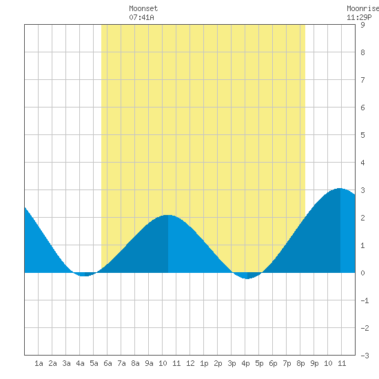 Inlet, Ocean City tide chart for Tuesday, June 6, 2023