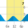 Inlet, Ocean City tide chart for Wednesday, June 7, 2023