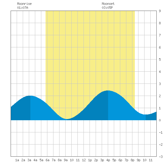 Inlet, Ocean City tide chart for Tuesday, July 11, 2023