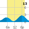 Inlet, Ocean City tide chart for Thursday, July 13, 2023