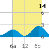 Inlet, Ocean City tide chart for Friday, July 14, 2023