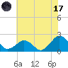 Inlet, Ocean City tide chart for Monday, July 17, 2023