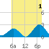 Inlet, Ocean City tide chart for Saturday, July 1, 2023
