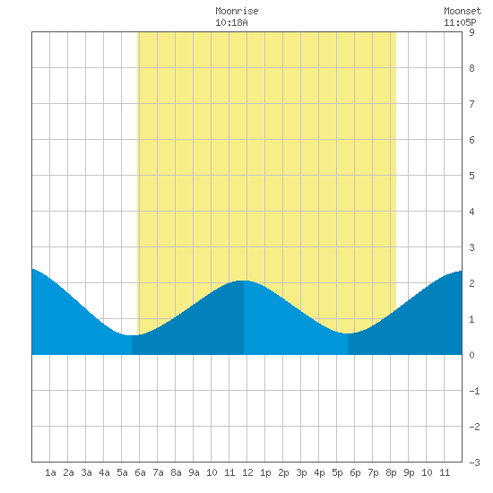 Inlet, Ocean City tide chart for Saturday, July 22, 2023