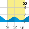 Inlet, Ocean City tide chart for Saturday, July 22, 2023
