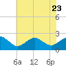 Inlet, Ocean City tide chart for Sunday, July 23, 2023