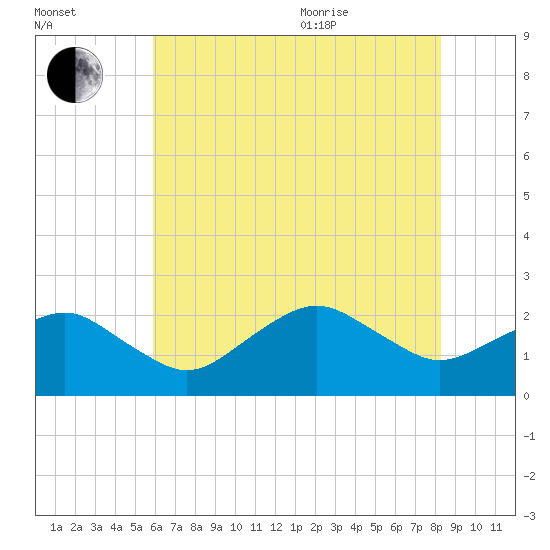 Inlet, Ocean City tide chart for Tuesday, July 25, 2023