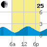 Inlet, Ocean City tide chart for Tuesday, July 25, 2023