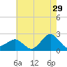Inlet, Ocean City tide chart for Saturday, July 29, 2023
