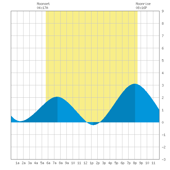 Inlet, Ocean City tide chart for Sunday, July 2, 2023
