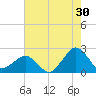 Inlet, Ocean City tide chart for Sunday, July 30, 2023