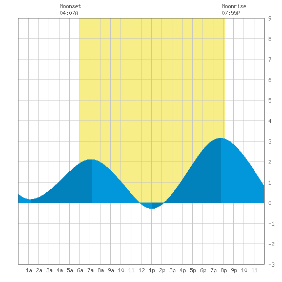 Inlet, Ocean City tide chart for Monday, July 31, 2023