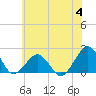 Inlet, Ocean City tide chart for Tuesday, July 4, 2023