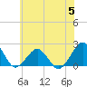 Inlet, Ocean City tide chart for Wednesday, July 5, 2023