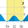 Inlet, Ocean City tide chart for Friday, July 7, 2023