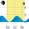Inlet, Ocean City tide chart for Sunday, July 9, 2023