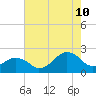 Inlet, Ocean City tide chart for Thursday, August 10, 2023