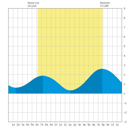 Inlet, Ocean City tide chart for Monday, August 14, 2023