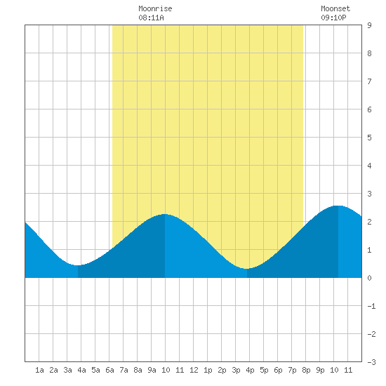 Inlet, Ocean City tide chart for Friday, August 18, 2023