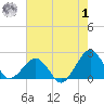 Inlet, Ocean City tide chart for Tuesday, August 1, 2023