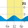 Inlet, Ocean City tide chart for Monday, August 21, 2023