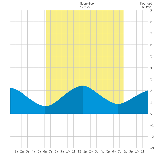 Inlet, Ocean City tide chart for Tuesday, August 22, 2023