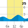 Inlet, Ocean City tide chart for Friday, August 25, 2023