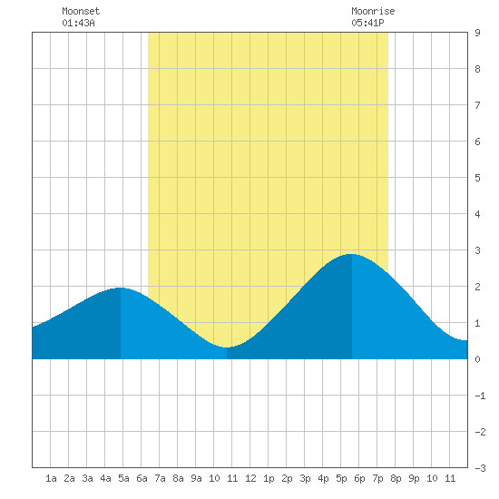 Inlet, Ocean City tide chart for Sunday, August 27, 2023