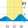 Inlet, Ocean City tide chart for Sunday, August 27, 2023