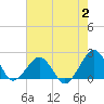 Inlet, Ocean City tide chart for Wednesday, August 2, 2023