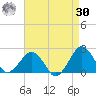 Inlet, Ocean City tide chart for Wednesday, August 30, 2023