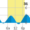 Inlet, Ocean City tide chart for Thursday, August 31, 2023