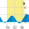 Inlet, Ocean City tide chart for Thursday, August 3, 2023