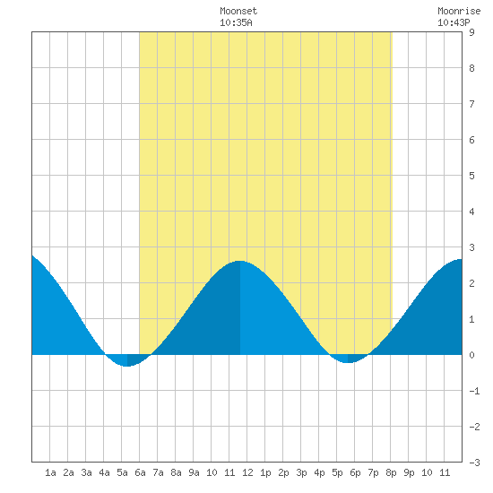 Inlet, Ocean City tide chart for Saturday, August 5, 2023