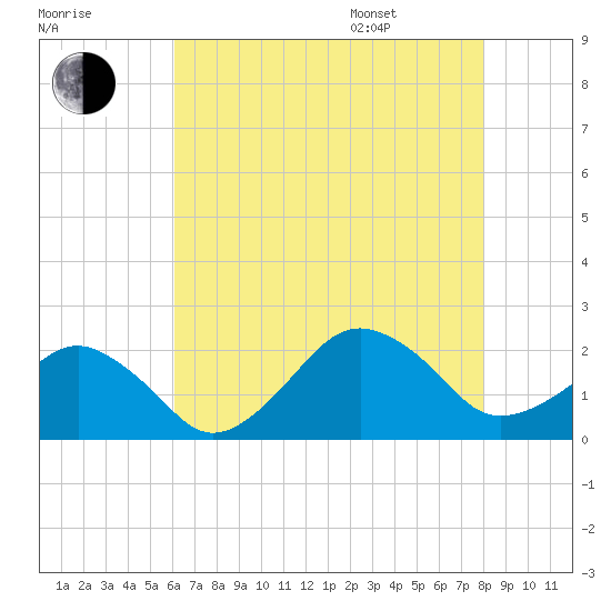 Inlet, Ocean City tide chart for Tuesday, August 8, 2023