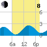 Inlet, Ocean City tide chart for Tuesday, August 8, 2023