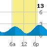 Inlet, Ocean City tide chart for Wednesday, September 13, 2023