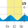 Inlet, Ocean City tide chart for Friday, September 15, 2023