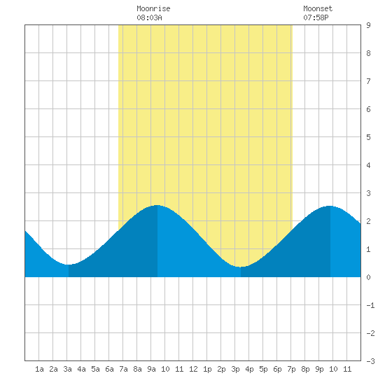 Inlet, Ocean City tide chart for Saturday, September 16, 2023
