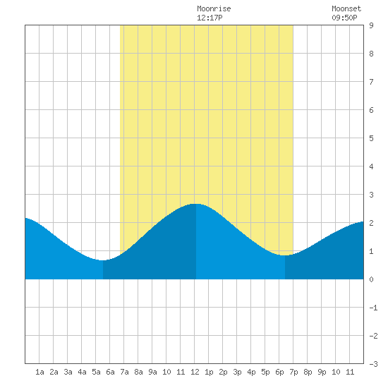 Inlet, Ocean City tide chart for Wednesday, September 20, 2023