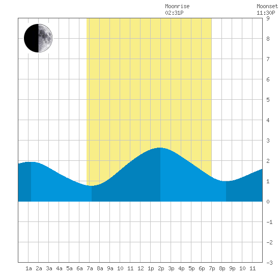 Inlet, Ocean City tide chart for Friday, September 22, 2023