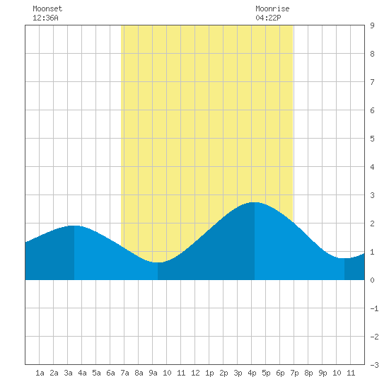 Inlet, Ocean City tide chart for Sunday, September 24, 2023